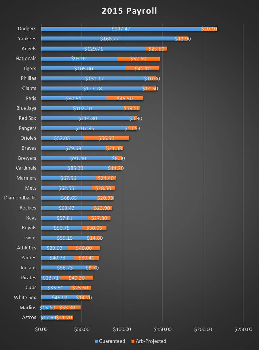 Dead Money on 2020 MLB Team Payrolls  FanGraphs Baseball