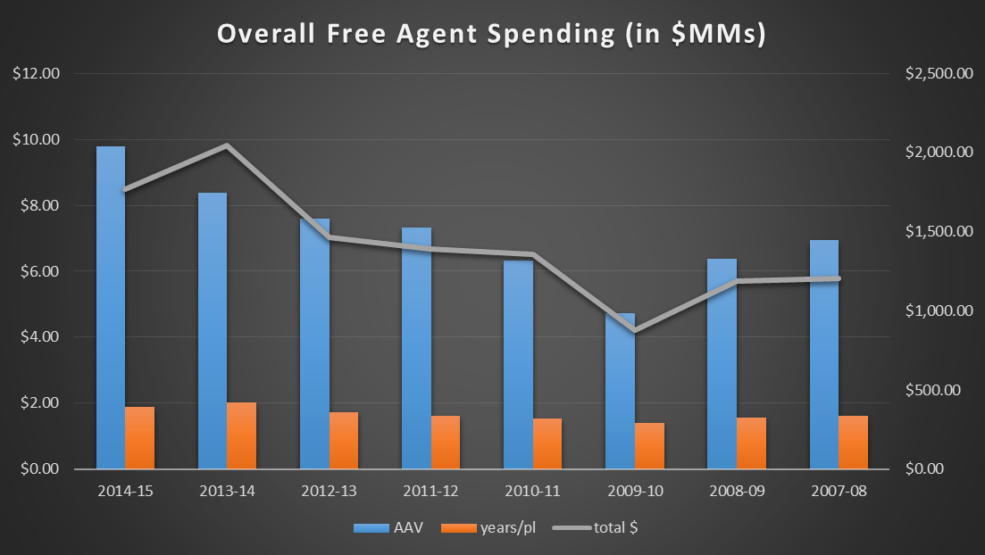 2014-15 FA spending graph