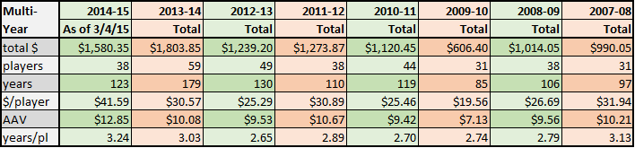 2014-15 FA spending multiyear table