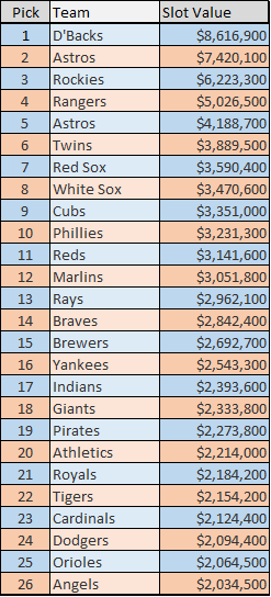 2022 mlb draft slot values