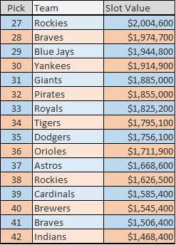 Mlb Draft Slot Money Chart