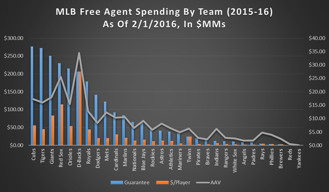 2015-16 FA spending by team 2-1-16 graph
