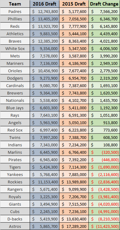 2016 Draft & International Pool Changes By Team - MLB Trade Rumors