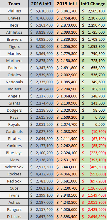 Houston Astros 2022 MLB Draft: Picks, bonus pool, slot values - The