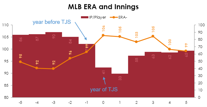 For some reason, there appears to be a connection between good ERAs and increased chances of TJS.