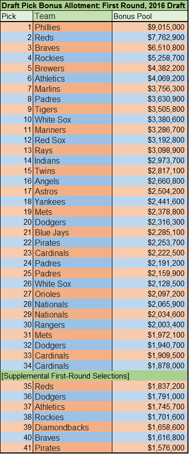 MLB Releases 2016 Draft Bonus Slots - MLB Trade Rumors