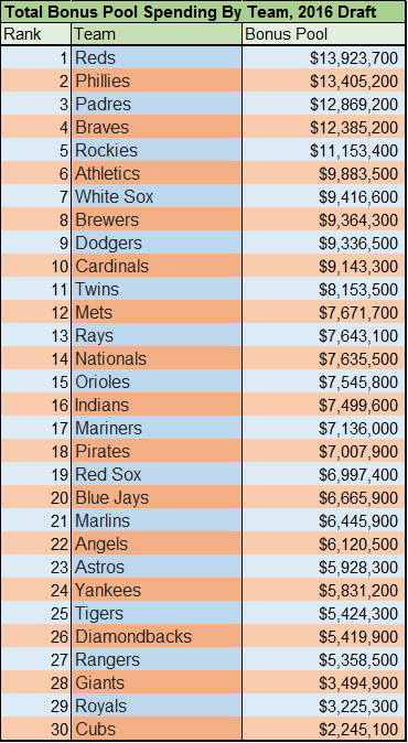 MLB Draft 2022 bonus pools, pick values