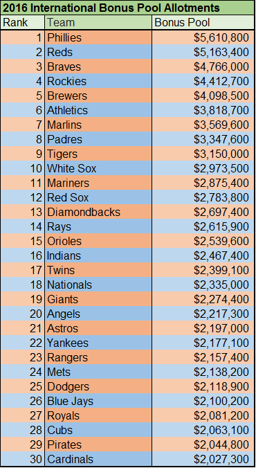 2016 Mlb Slot Values