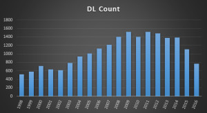 DL since 1998