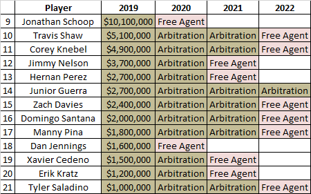 Milwaukee Brewers 2021 Payroll Projection: Update 2 - Brew Crew Ball