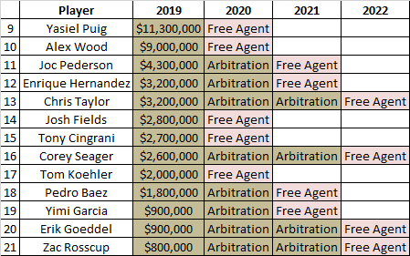 Dodgers 2021 salary arbitration preview, schedule, and salary