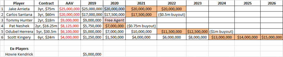 Projecting Payrolls: Philadelphia Phillies - Mlb Trade Rumors