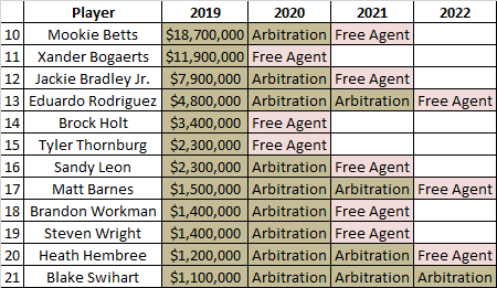 Mookie Betts gets nearly $10M raise after beating Red Sox in record  arbitration case