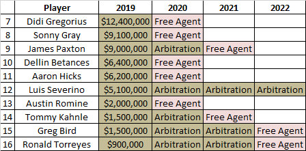 yankees payroll payrolls projecting