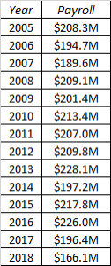 New York Yankees 2024 Salaries & Payroll Table