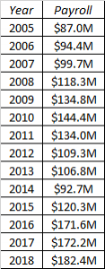 Will Marlins spend even less in 2019? Early look at projected payroll -  Fish Stripes