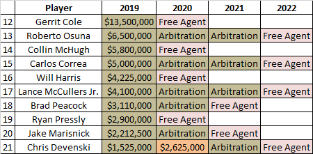 Houston Astros player salaries (payroll) 2022