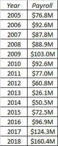 Houston Astros 2024 Salaries & Payroll Table