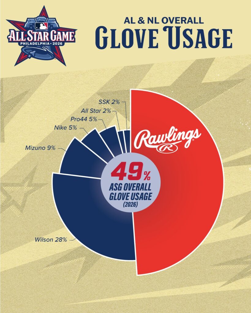 Rawlings Baseball Gloves: The GOLD Standard of MLB (Sponsored)