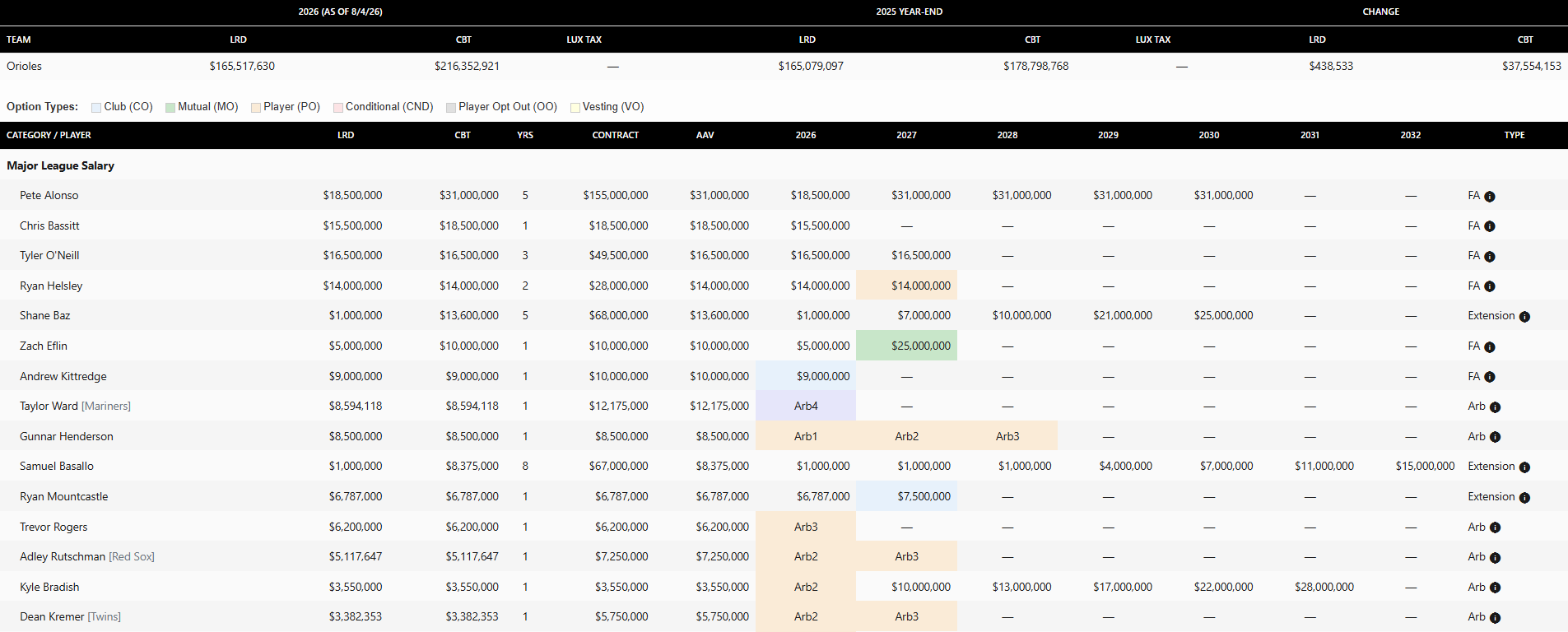 MLB Payroll Tracker Updated With Every Trade