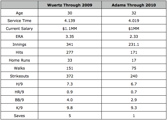 Wuertz & Adams