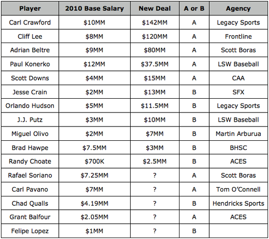 American League Arbitration Decisions