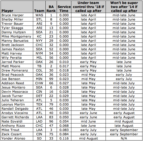 Updated ST Prospects '12