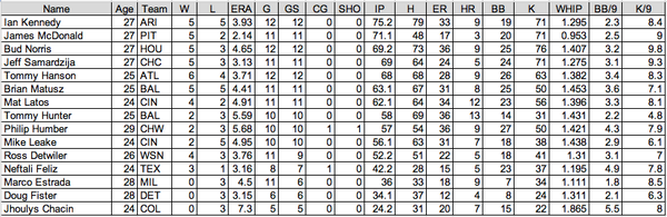 Arb 1 Pitchers for 2012-13