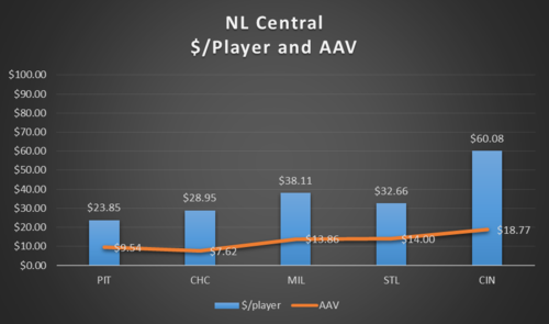 NL Central 2