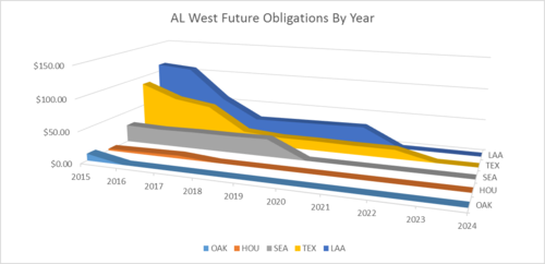 AL West 1