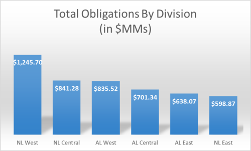 Obligations by division