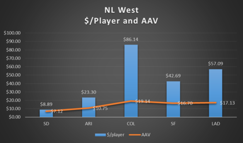 NL West 2