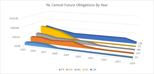 NL Central 1