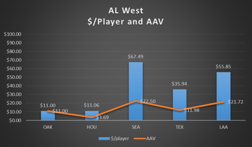 AL West 2