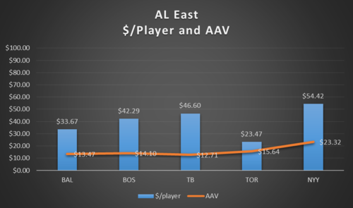 AL East 2