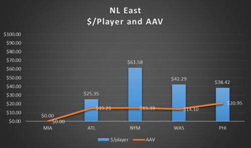 NL East 2