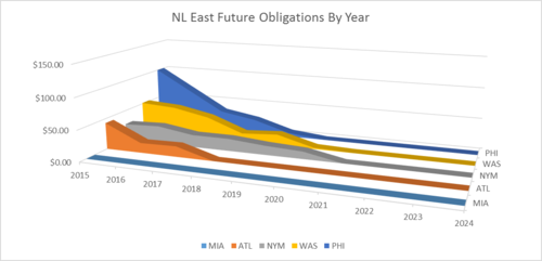 NL East 1