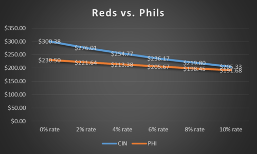 Reds vs Phils