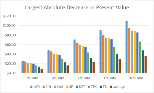 Largest absolute decrease in present value