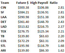 Highest ratio future dollars to high opening day payroll