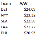 Highest aav