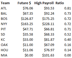 Lowest ratio future dollars to high opening day payroll.jpg