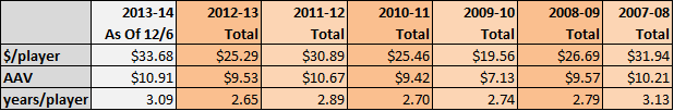 Free agent spending table multi-year only