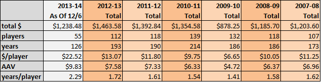 Free agent spending table