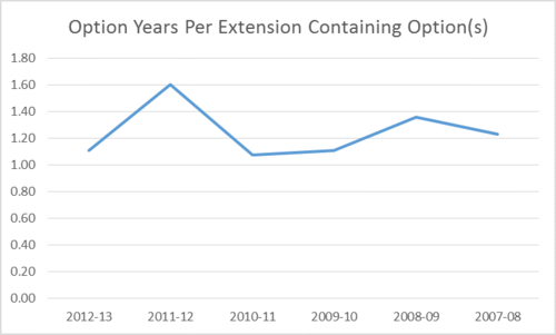 Article 1 option years per option contract chart