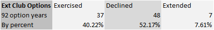 Ext club options