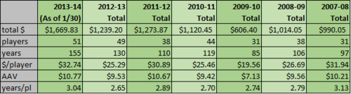 Multi-year FA spending table