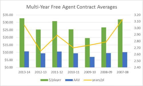 Multi-year FA spending chart