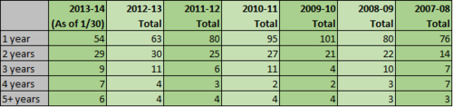 FA contract length table