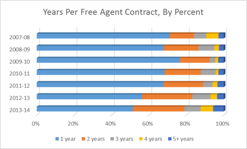 FA contract length pct chart